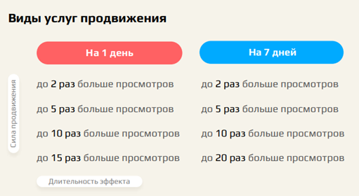 Скриншот сервисов продвижения товаров на Авито с прогнозом просмотров
