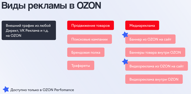 Схема возможностей рекламного кабинета OZON Performance с алгоритмами ИИ