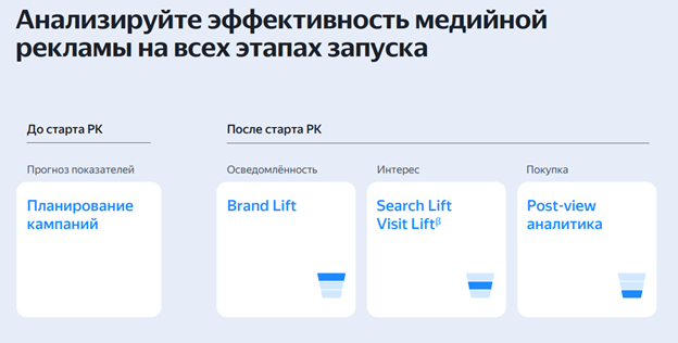Отчёт Brand Lift и Search Lift с ростом узнаваемости после показа медийки
