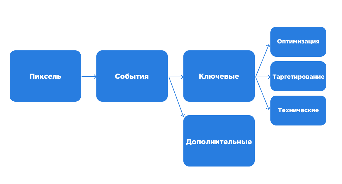 Настройка событий пикселя VK Рекламы для оптимизации на конверсии