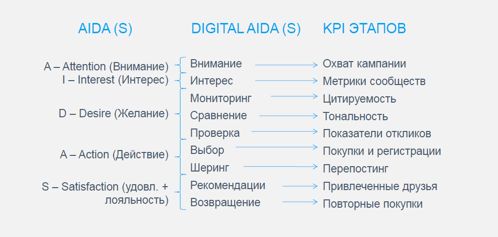 Digital AIDA(S) — этапы мониторинга, сравнения, проверки и шеринга