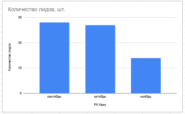 Динамика обращений по неделям эксперимента