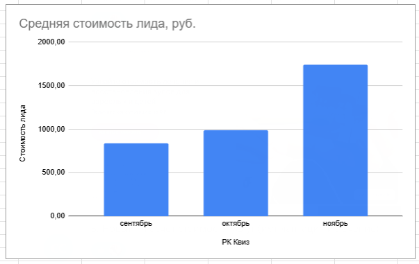 Сравнение CPL раздельных и объединённого квизов