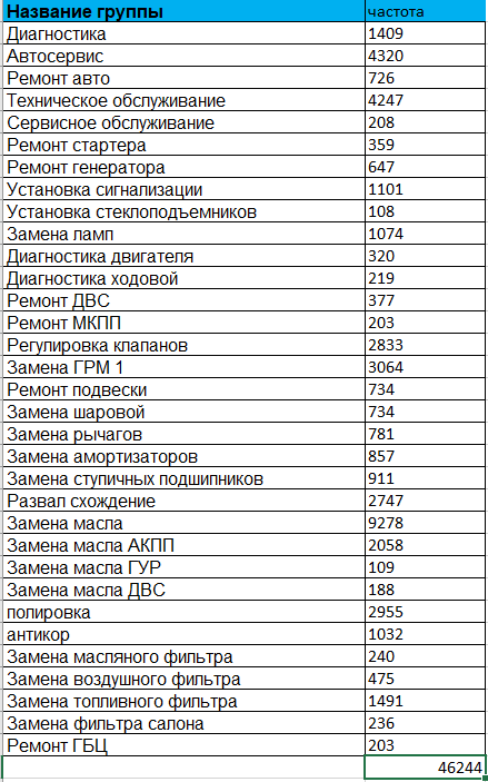 Таблица анализа спроса по сервису: 46 тысяч запросов в месяц по региону