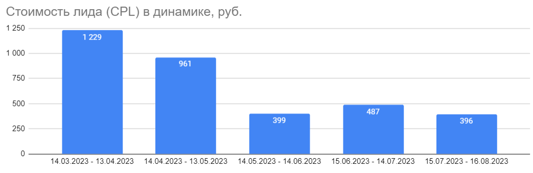 График снижения стоимости лида автосервиса с 1 229 до 396 рублей