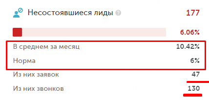 Дашборд Calltouch с разбивкой источников