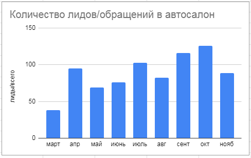 Обращения с разбивкой по источникам