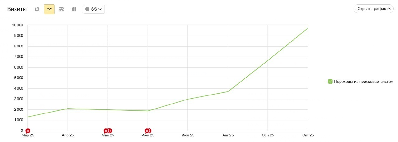 SEO-трафик в динамике 6 месяцев
