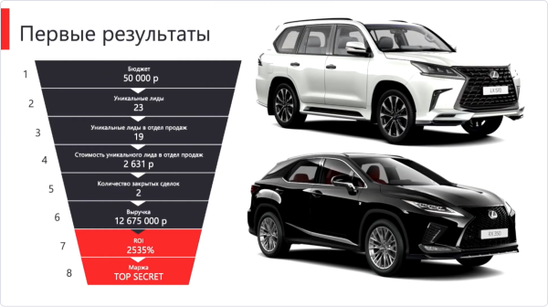 Воронка тестового месяца на Авито