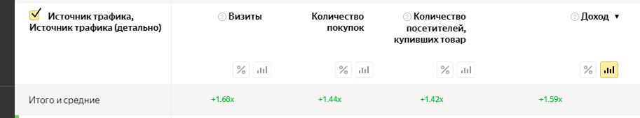Динамика заказов с сайта