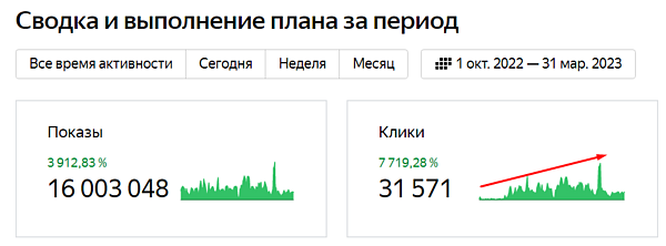 Post-view конверсии с медийной рекламы