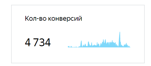 Динамика медийных конверсий — данные Медийной Метрики Яндекса