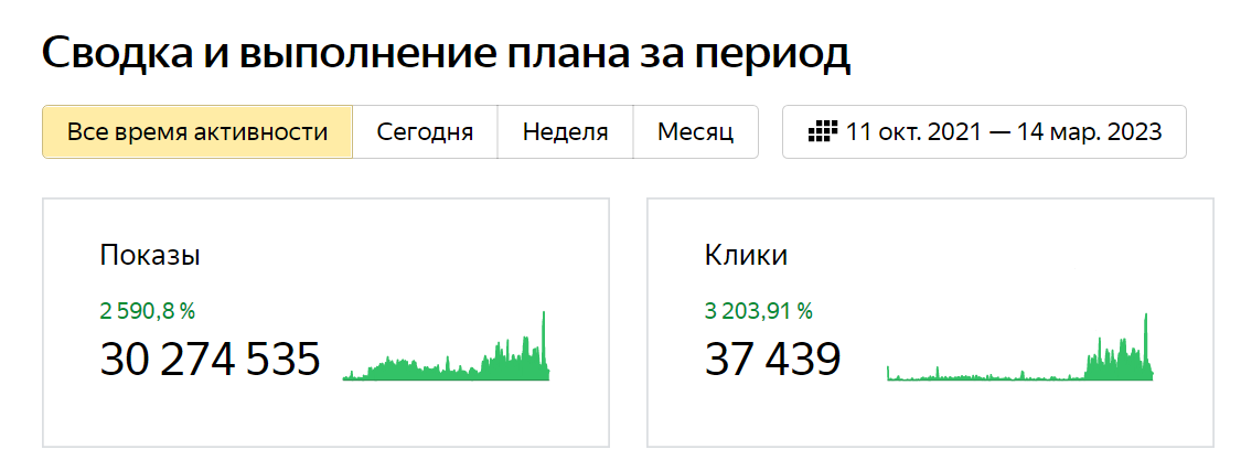 Динамика конверсии с медийной рекламы за всё время