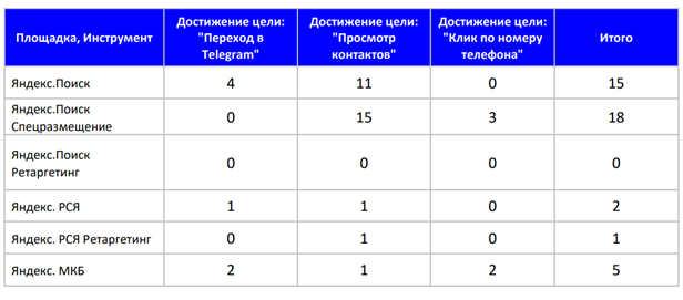 Первая аналитика по рекламной активности