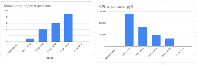 Динамика лидов и стоимости конверсии за 4 месяца