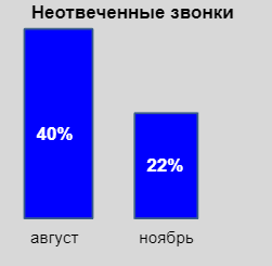 Динамика снижения неотвеченных звонков Aster Bis в два раза после прослушки