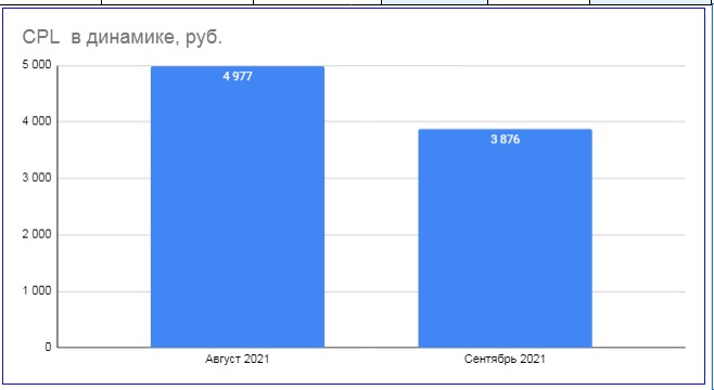 Сравнение CPL Aster Bis: снижение с 4 977 до 3 876 рублей в сентябре 2021