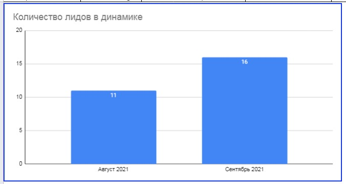 Сравнение количества лидов Aster Bis в августе и сентябре 2021