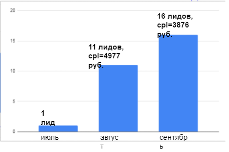 Сводные итоги Aster Bis за три месяца: лиды, CPL и снижение стоимости на 22%