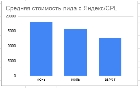 Динамика CPL по типам кампаний