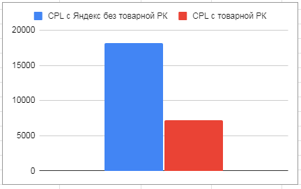 CPL товарной кампании в разрезе моделей