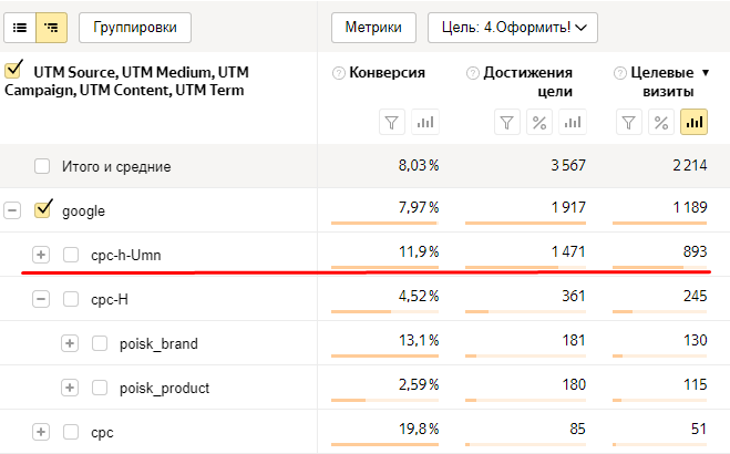 Отчёт Яндекс.Метрики: 85% лидов сети доставки приходится на умную кампанию