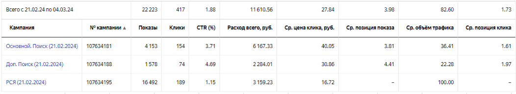 Скриншот Яндекс.Метрики со стартовым охватом стоматологии менее 50% на Поиске