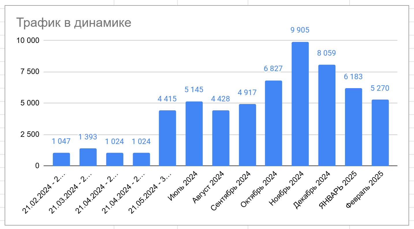 Динамика четырёхкратного роста трафика на сайт стоматологии за 8 месяцев