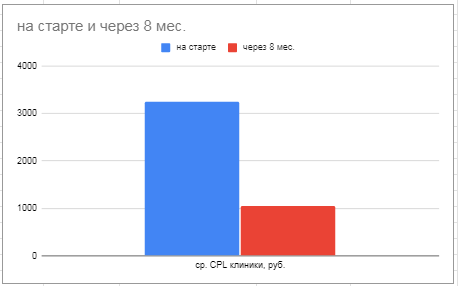 Динамика снижения стоимости обращения с 3 246 до 1 053 рублей за 9 месяцев
