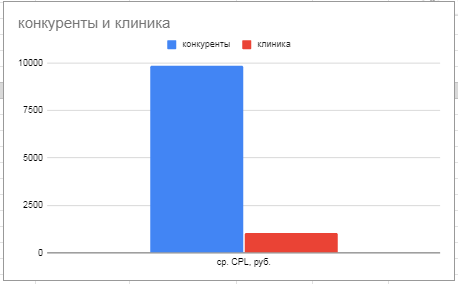 Сравнение CPL клиники со средним по рынку стоматологии: 1 053 ₽ против 9 840 ₽