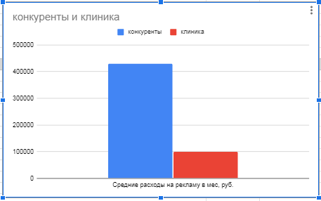 Рост заявок стоматологии в 9 раз за 8 месяцев при удвоении бюджета