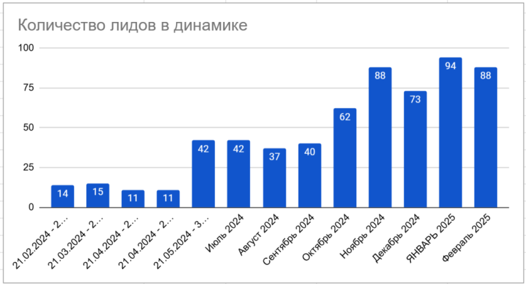 График трёхкратного роста целевых обращений в стоматологию после переработки УТП