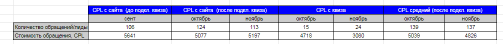Сравнение CPL квиза и сайта в октябре: 4 718 ₽ против 5 077 ₽
