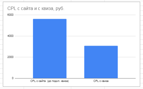 CPL квиза в ноябре снизился на 45% до 3 080 рублей за лид