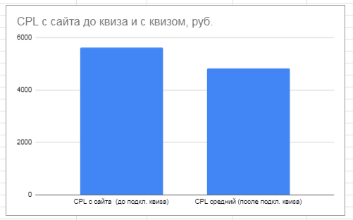 Динамика средней стоимости лида по рекламной кампании со снижением на 15%