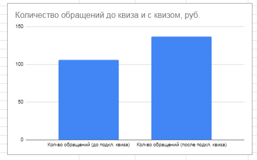 Итоговый рост лидов на 30% по рекламной кампании после внедрения квиза