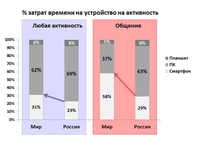 Рынок мобильного интернета и мобильной рекламы в России
